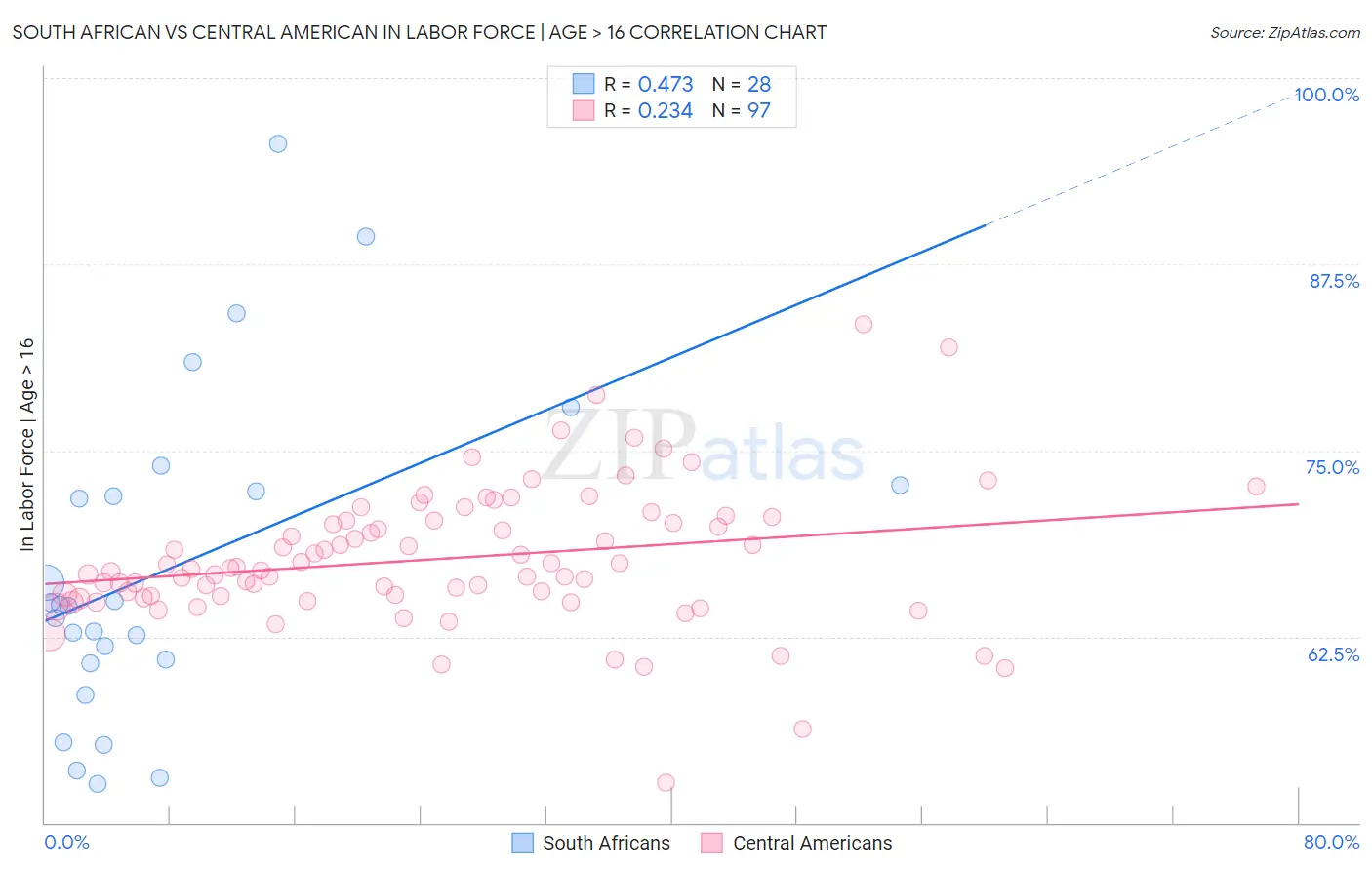 South African vs Central American In Labor Force | Age > 16