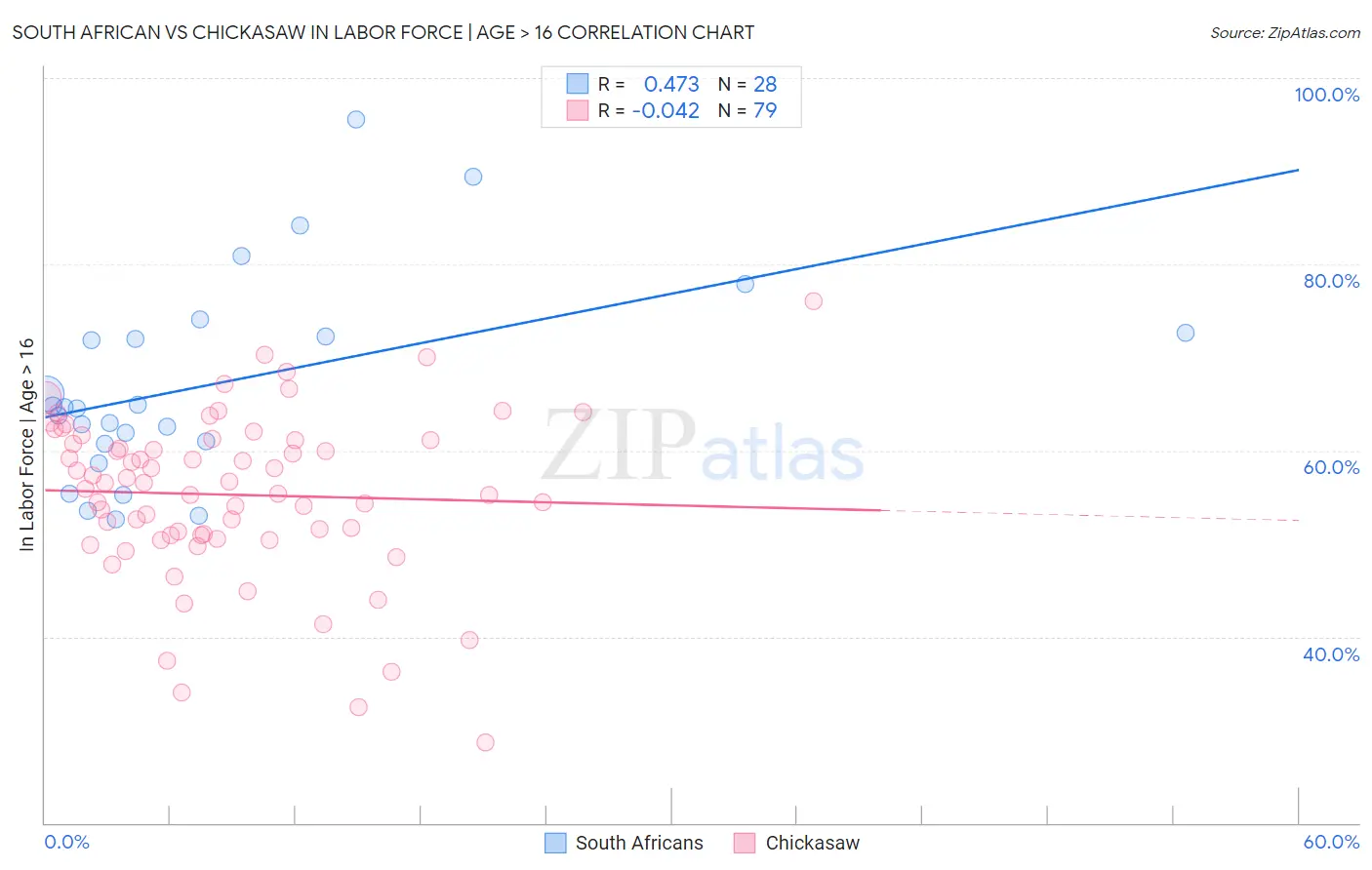 South African vs Chickasaw In Labor Force | Age > 16