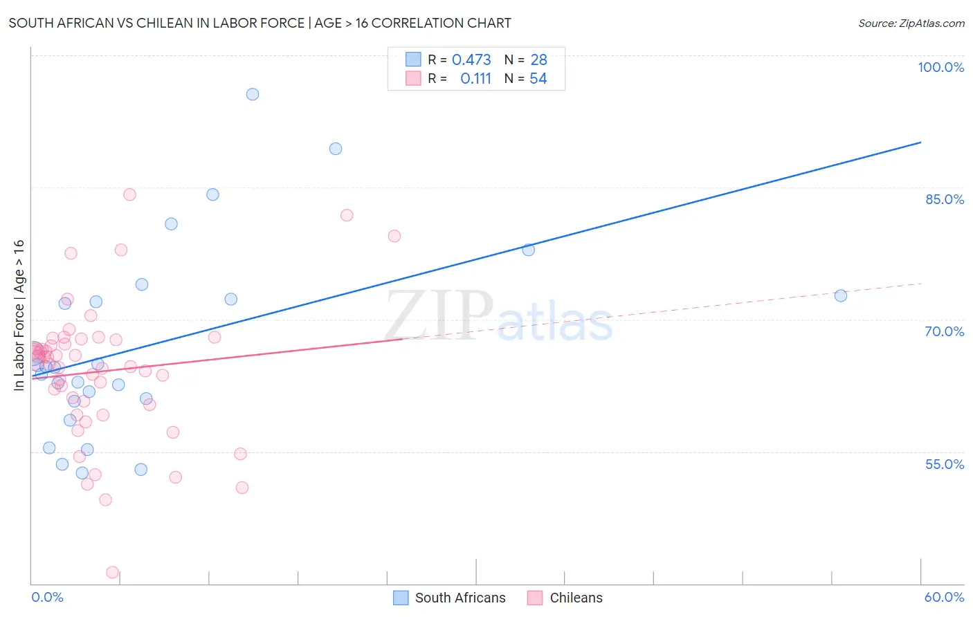 South African vs Chilean In Labor Force | Age > 16