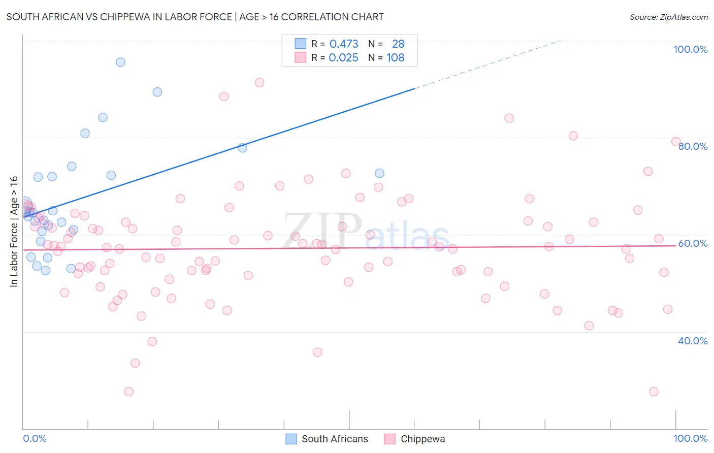 South African vs Chippewa In Labor Force | Age > 16