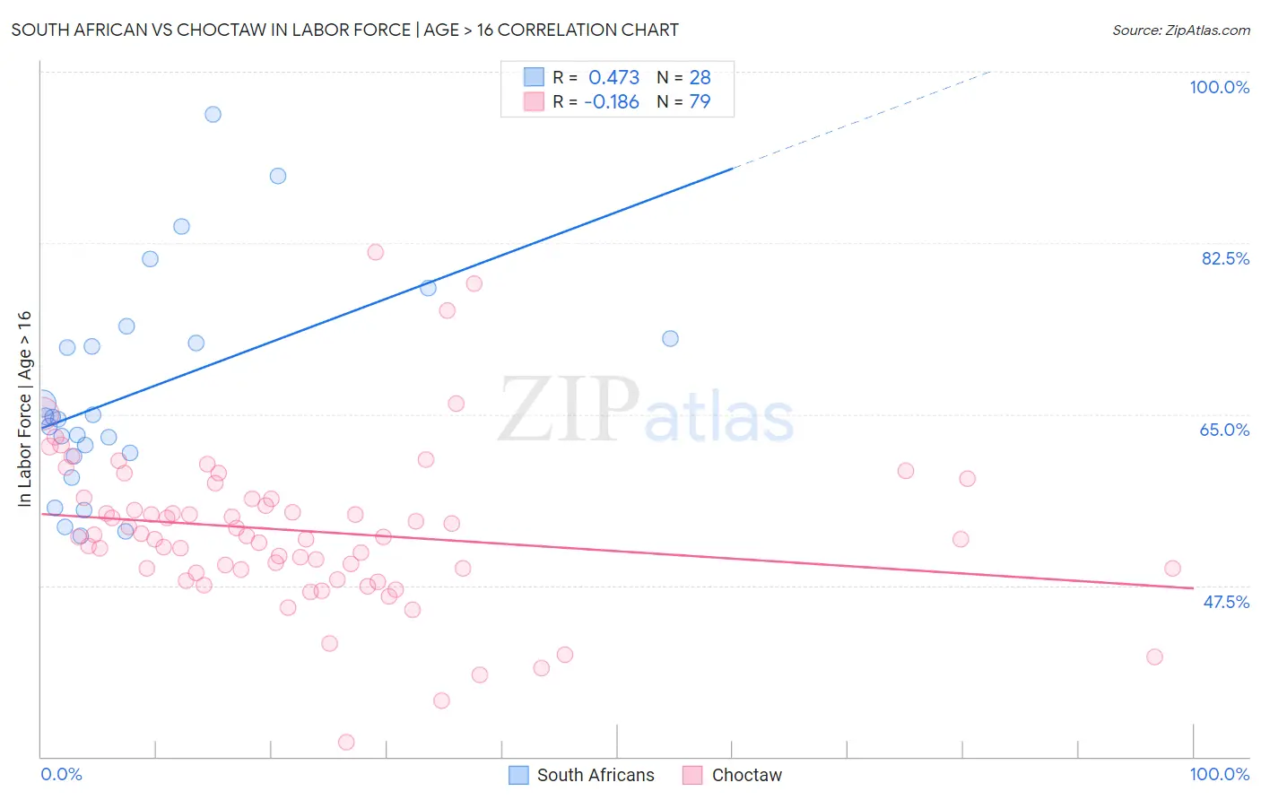 South African vs Choctaw In Labor Force | Age > 16