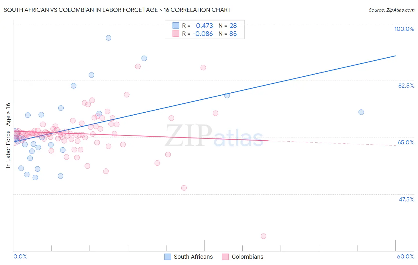 South African vs Colombian In Labor Force | Age > 16