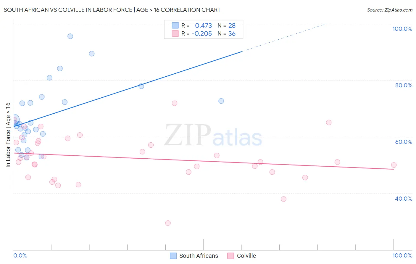 South African vs Colville In Labor Force | Age > 16