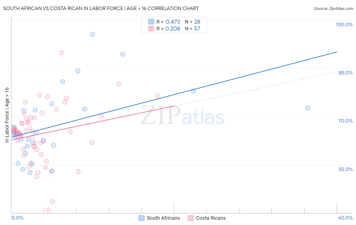 South African vs Costa Rican In Labor Force | Age > 16