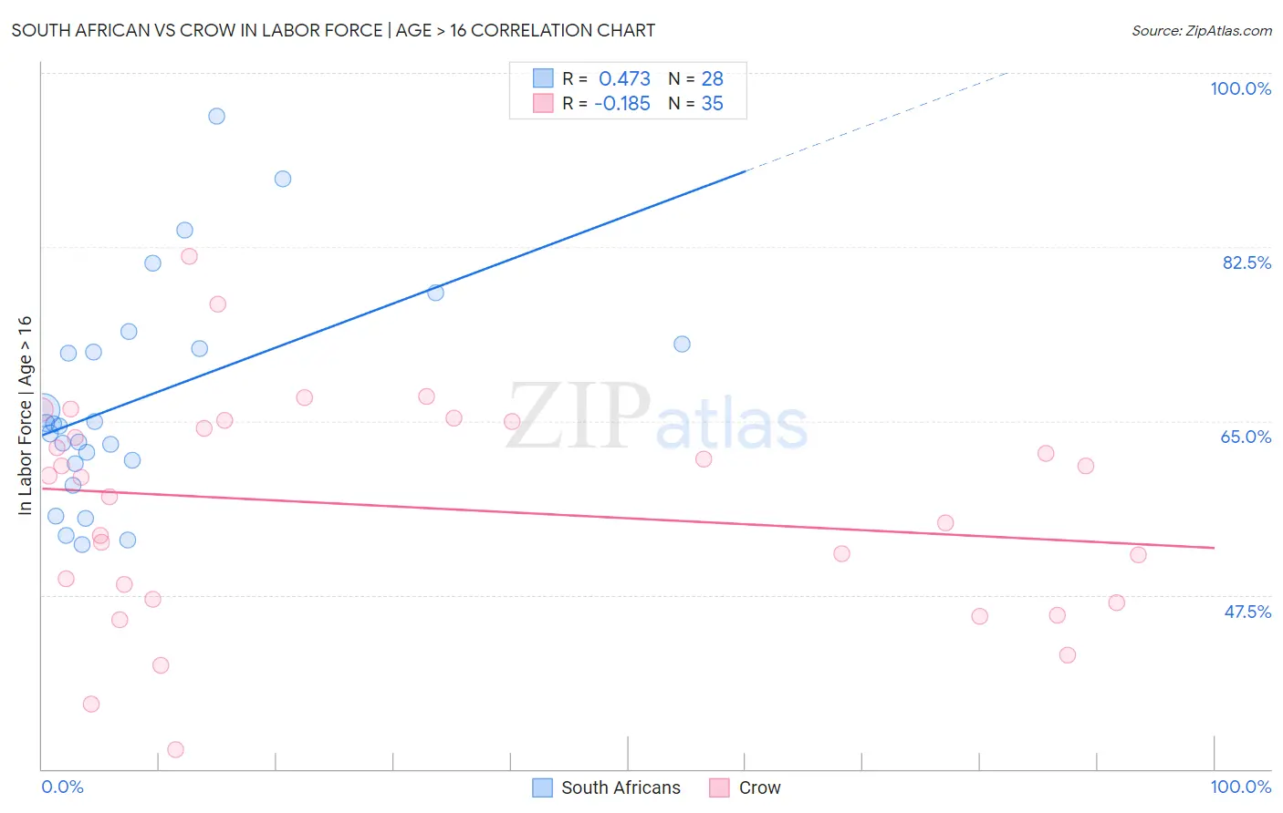 South African vs Crow In Labor Force | Age > 16