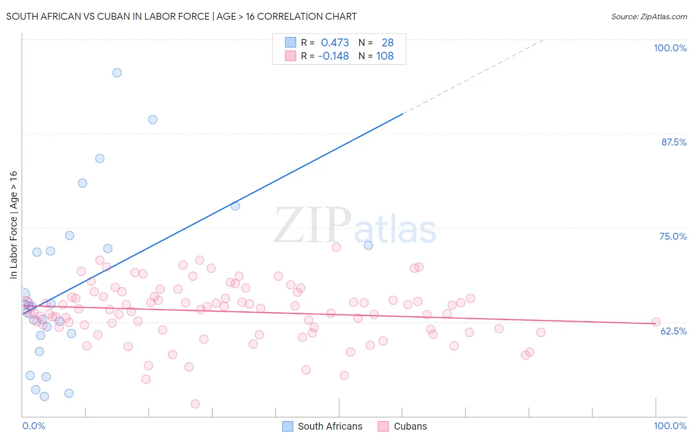 South African vs Cuban In Labor Force | Age > 16