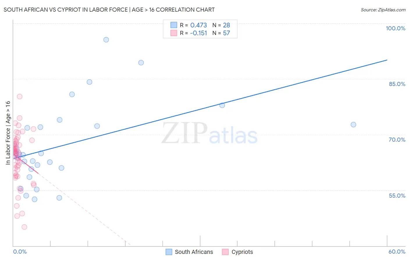 South African vs Cypriot In Labor Force | Age > 16