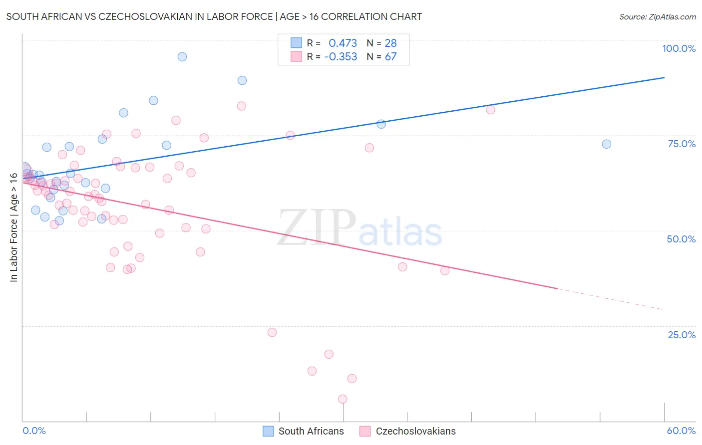 South African vs Czechoslovakian In Labor Force | Age > 16