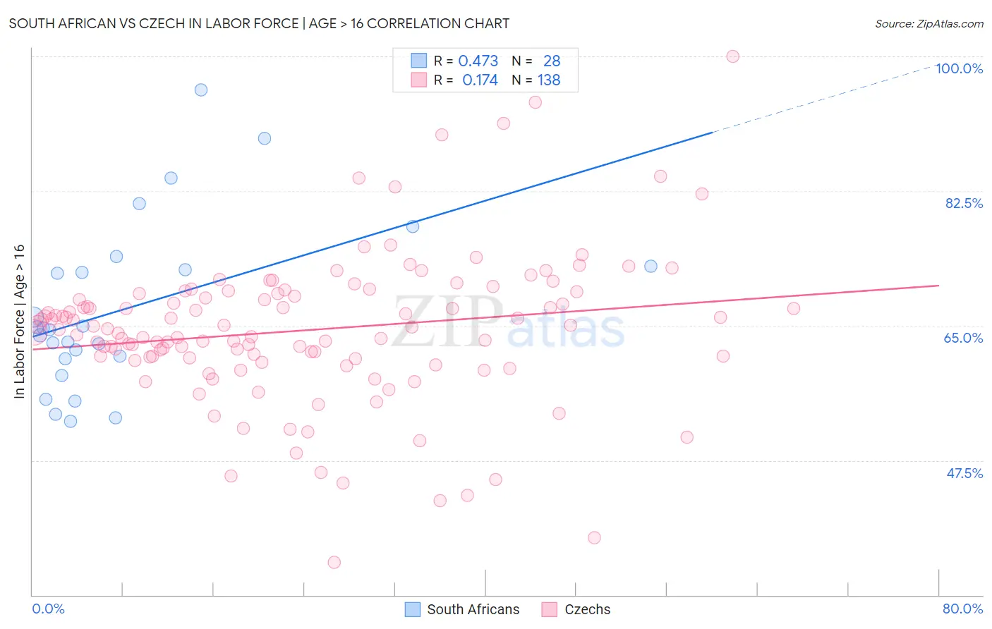 South African vs Czech In Labor Force | Age > 16