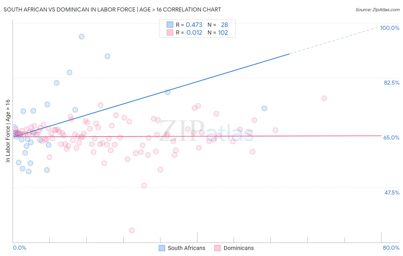 South African vs Dominican In Labor Force | Age > 16