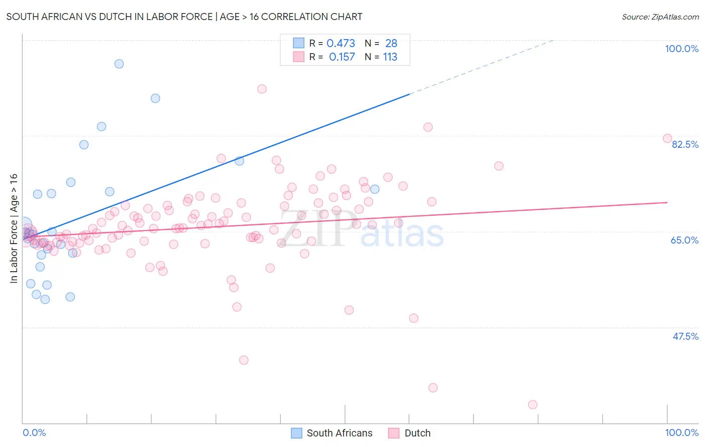 South African vs Dutch In Labor Force | Age > 16