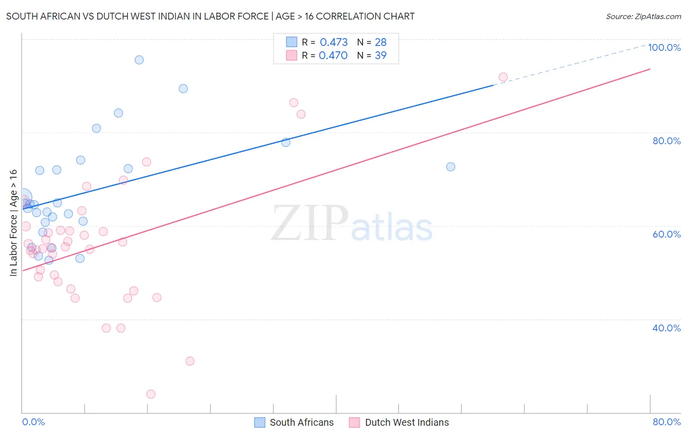 South African vs Dutch West Indian In Labor Force | Age > 16