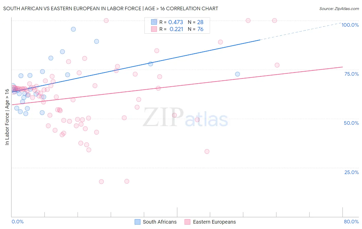 South African vs Eastern European In Labor Force | Age > 16