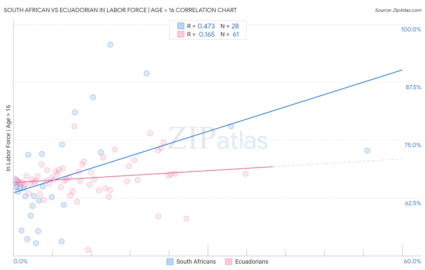 South African vs Ecuadorian In Labor Force | Age > 16