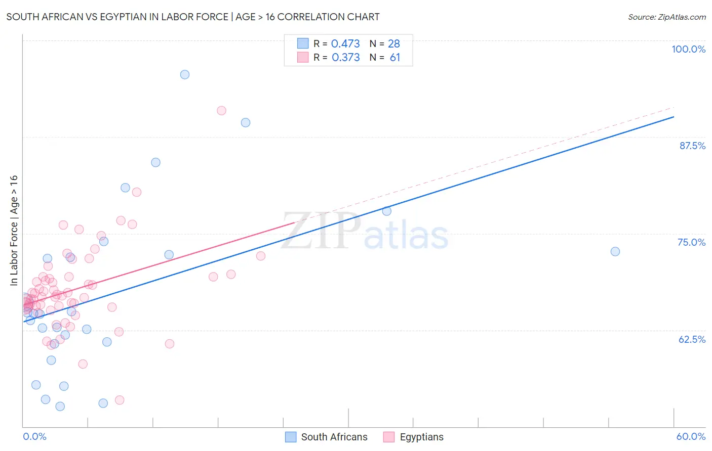 South African vs Egyptian In Labor Force | Age > 16