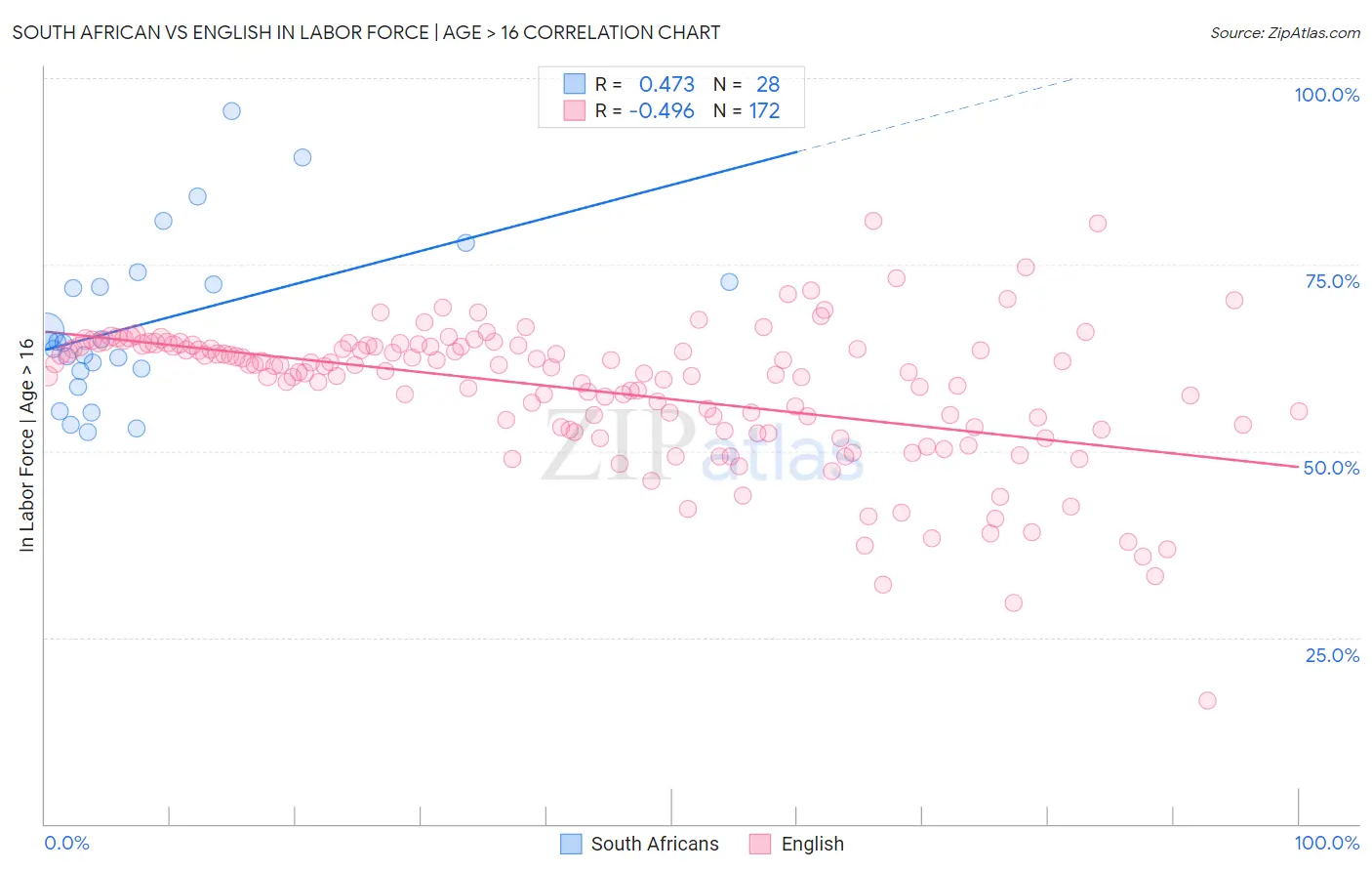 South African vs English In Labor Force | Age > 16