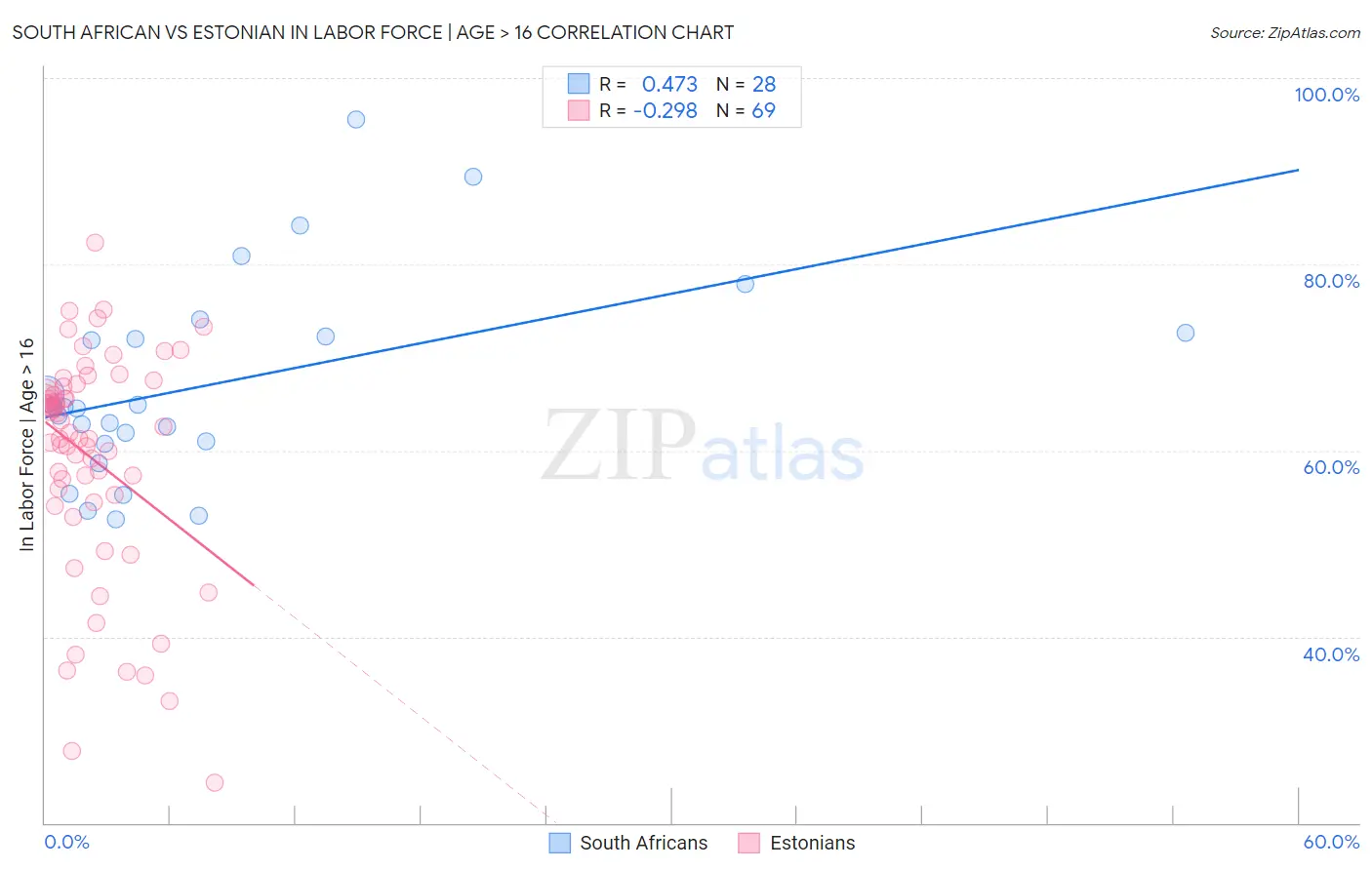 South African vs Estonian In Labor Force | Age > 16