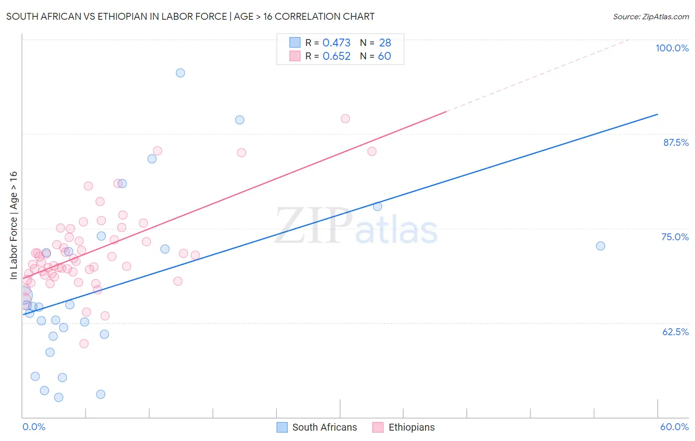 South African vs Ethiopian In Labor Force | Age > 16