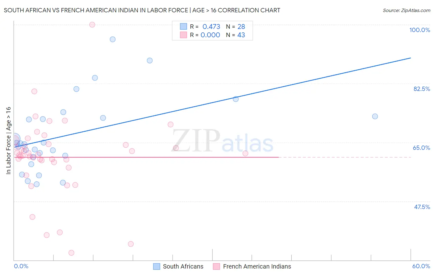 South African vs French American Indian In Labor Force | Age > 16