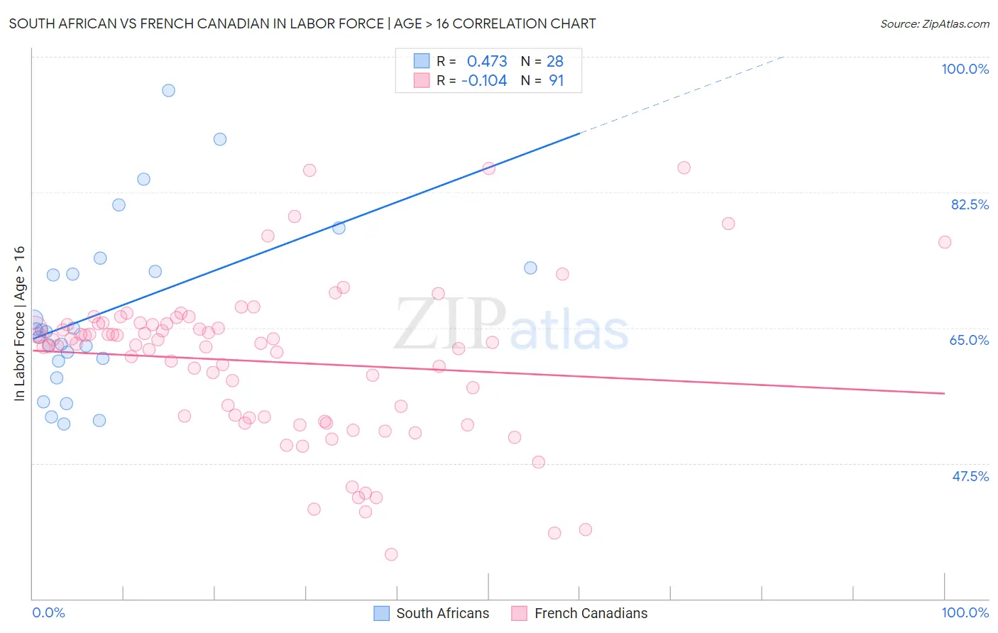 South African vs French Canadian In Labor Force | Age > 16