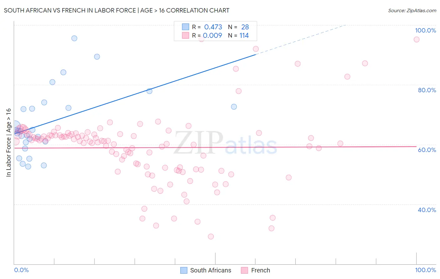 South African vs French In Labor Force | Age > 16