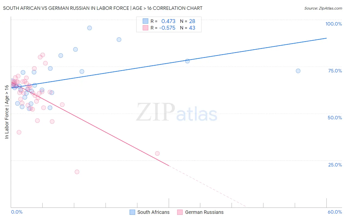 South African vs German Russian In Labor Force | Age > 16