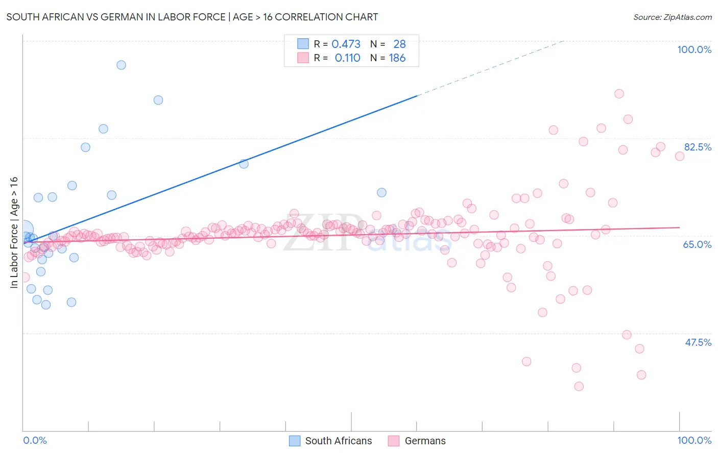 South African vs German In Labor Force | Age > 16