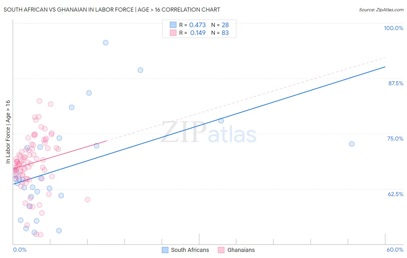 South African vs Ghanaian In Labor Force | Age > 16