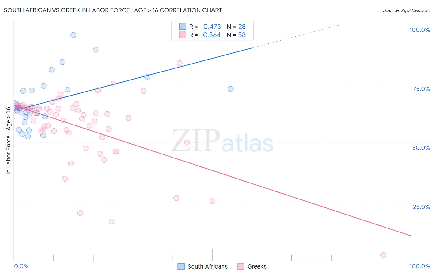 South African vs Greek In Labor Force | Age > 16