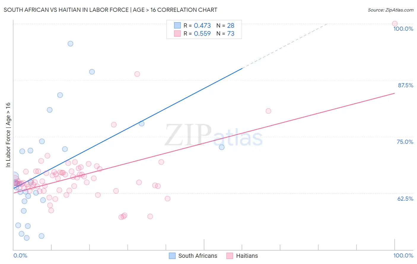 South African vs Haitian In Labor Force | Age > 16