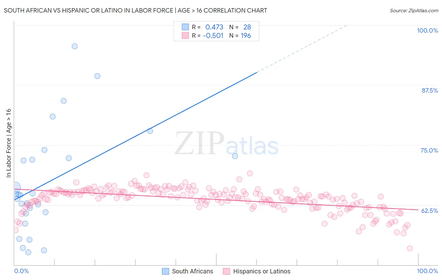 South African vs Hispanic or Latino In Labor Force | Age > 16