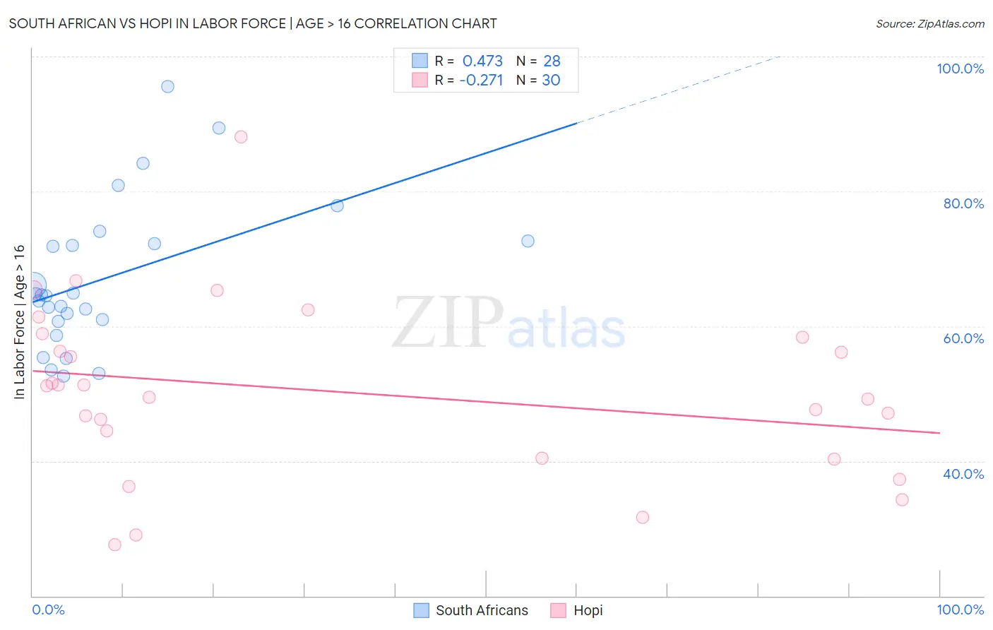 South African vs Hopi In Labor Force | Age > 16