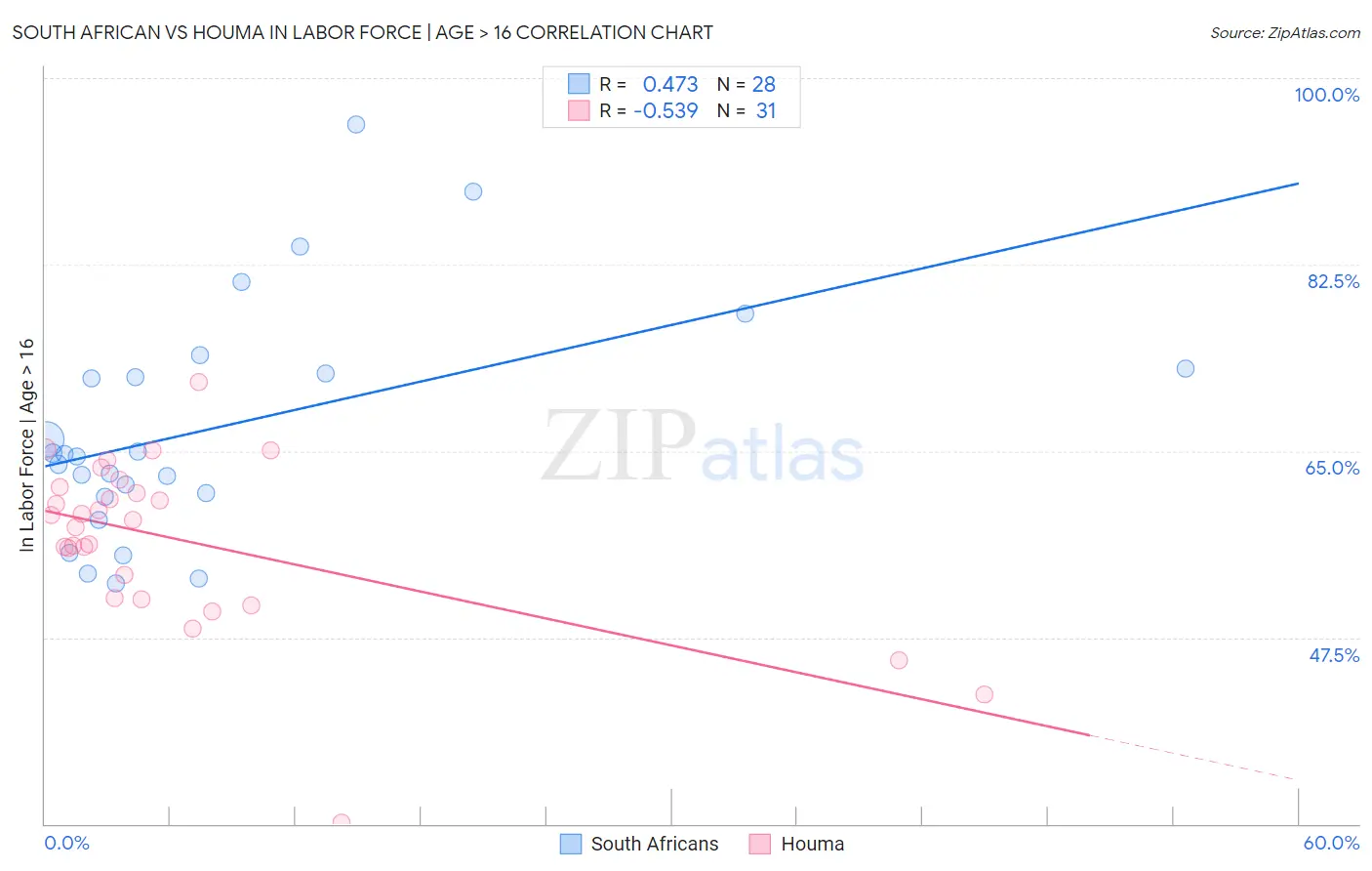 South African vs Houma In Labor Force | Age > 16