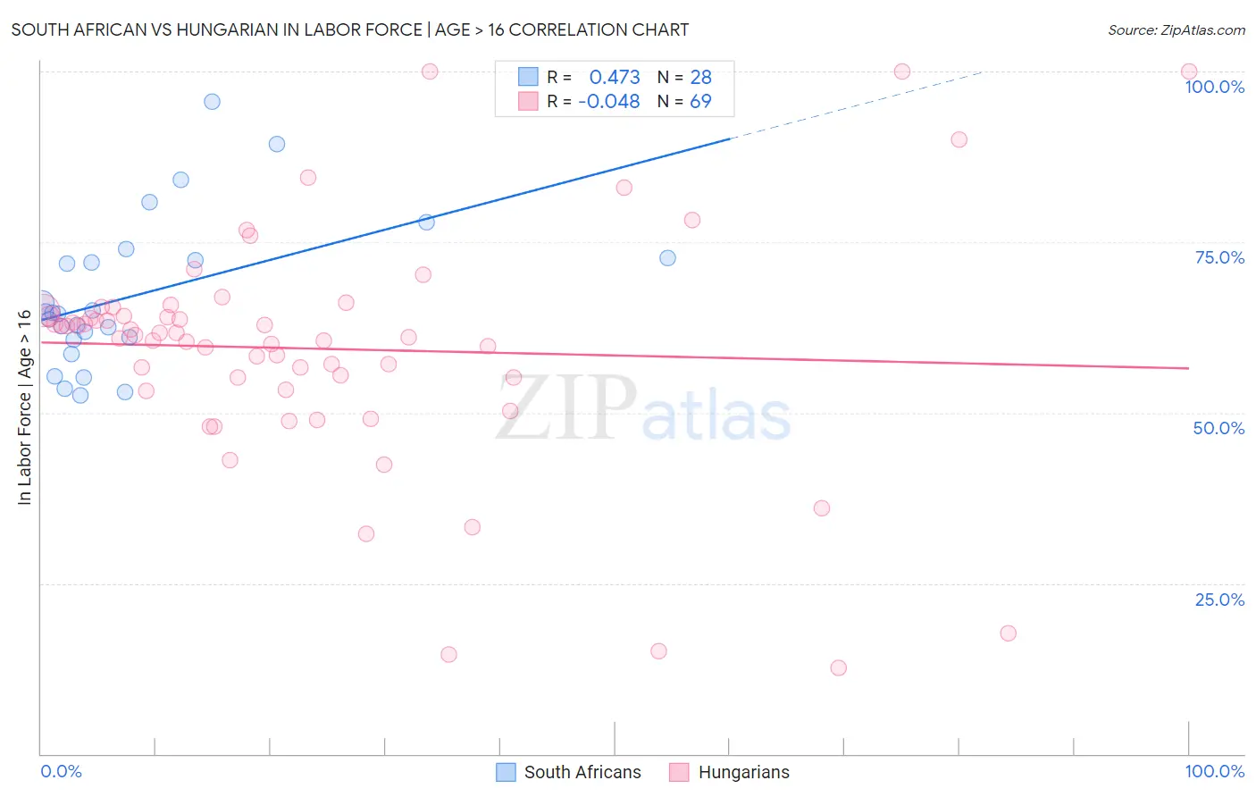 South African vs Hungarian In Labor Force | Age > 16