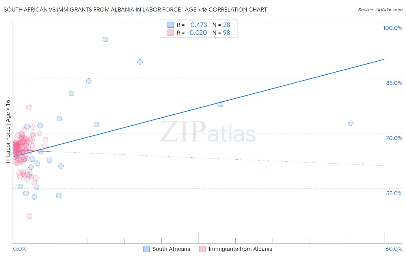 South African vs Immigrants from Albania In Labor Force | Age > 16