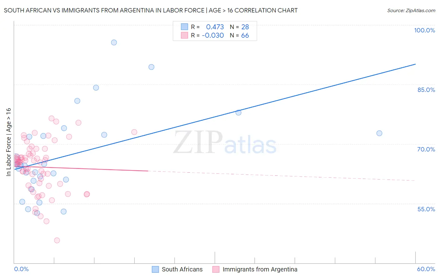 South African vs Immigrants from Argentina In Labor Force | Age > 16