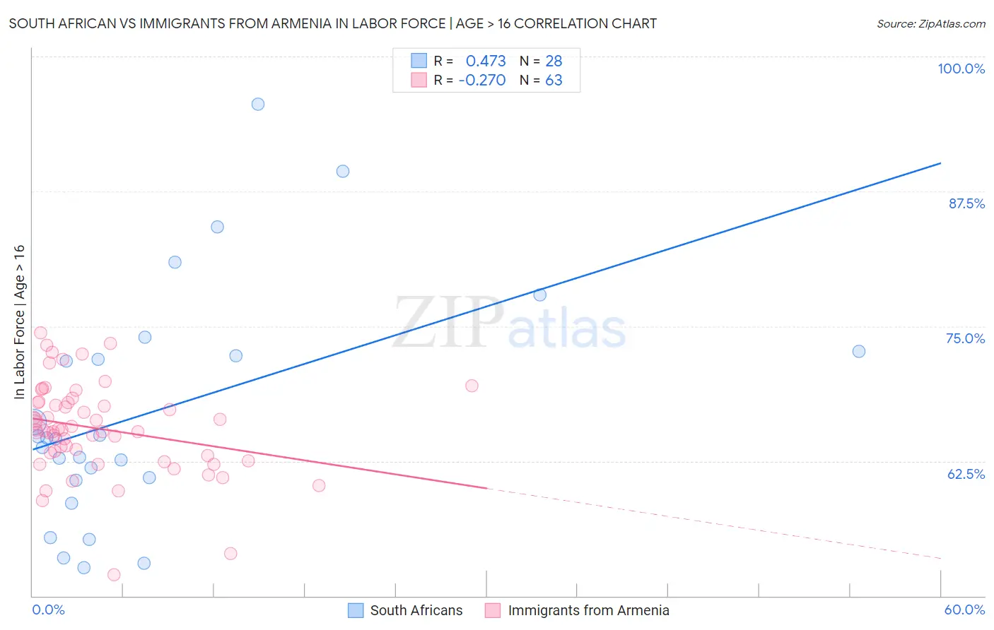 South African vs Immigrants from Armenia In Labor Force | Age > 16