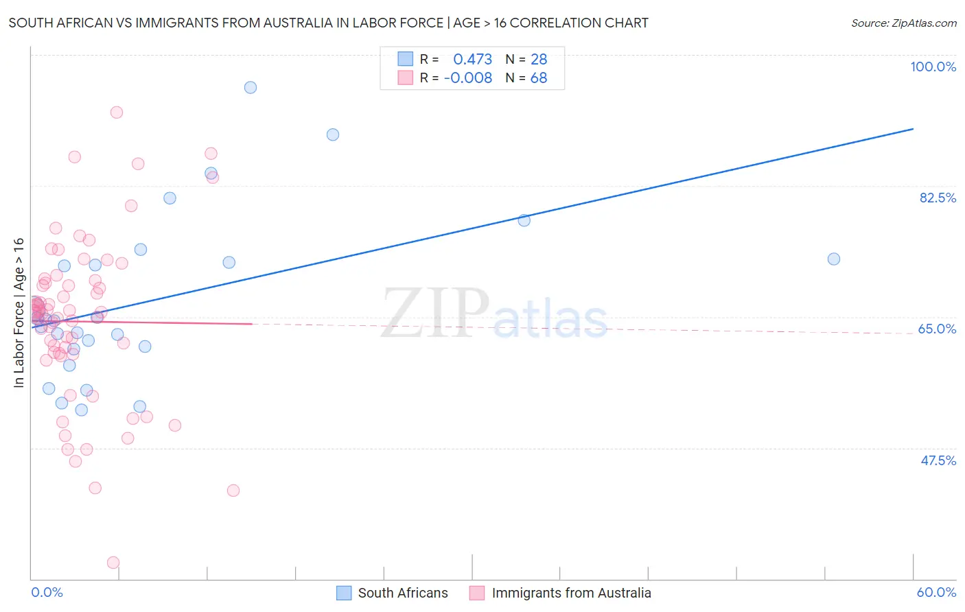 South African vs Immigrants from Australia In Labor Force | Age > 16