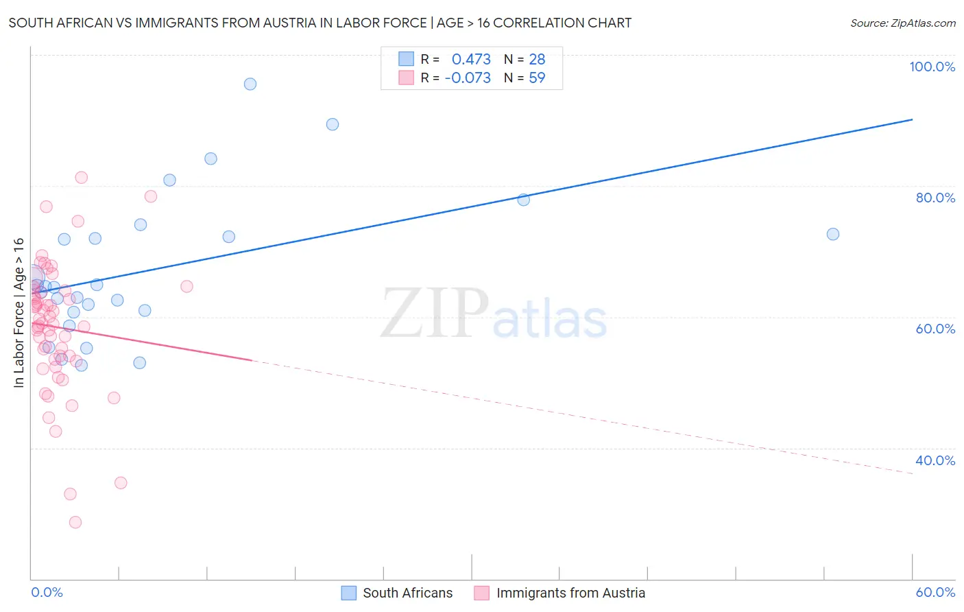 South African vs Immigrants from Austria In Labor Force | Age > 16