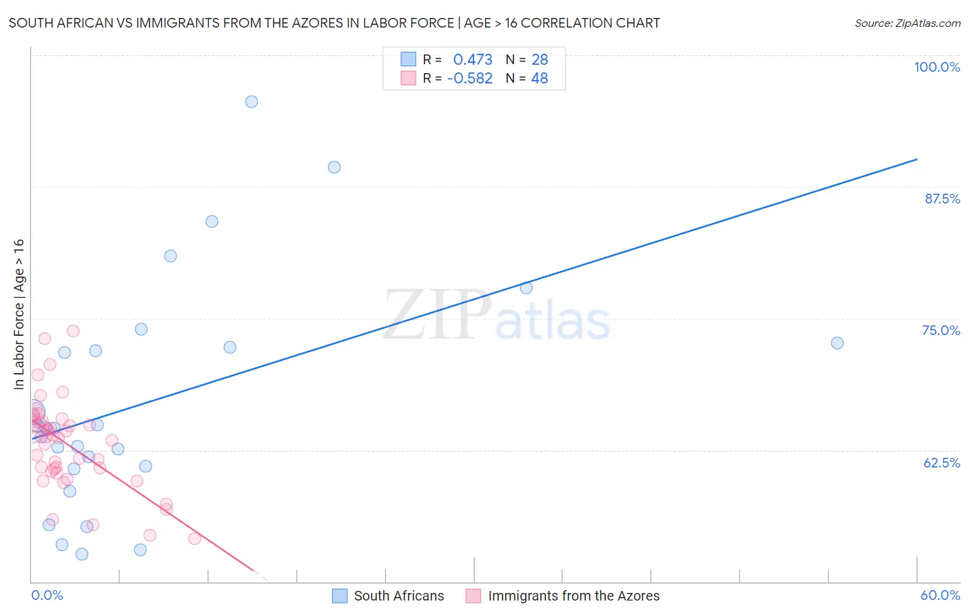 South African vs Immigrants from the Azores In Labor Force | Age > 16