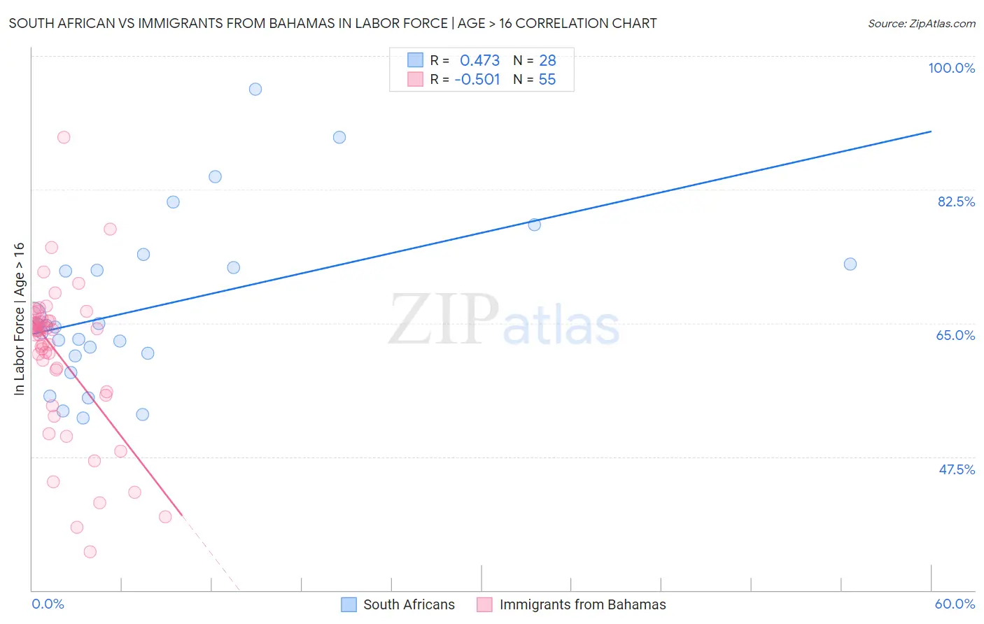 South African vs Immigrants from Bahamas In Labor Force | Age > 16