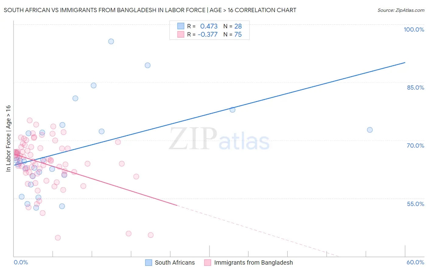 South African vs Immigrants from Bangladesh In Labor Force | Age > 16