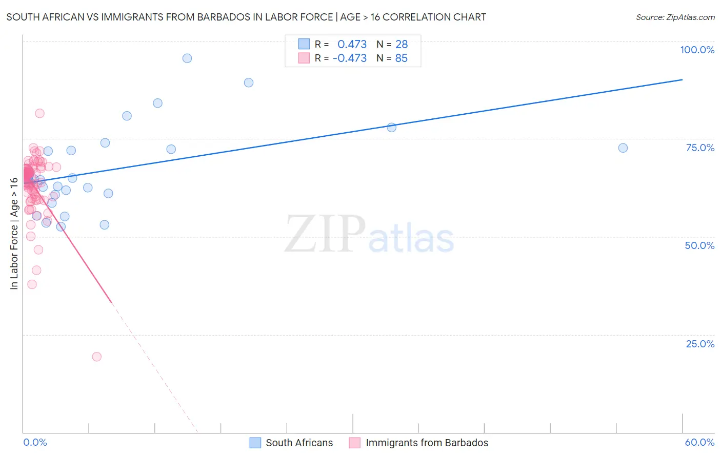 South African vs Immigrants from Barbados In Labor Force | Age > 16