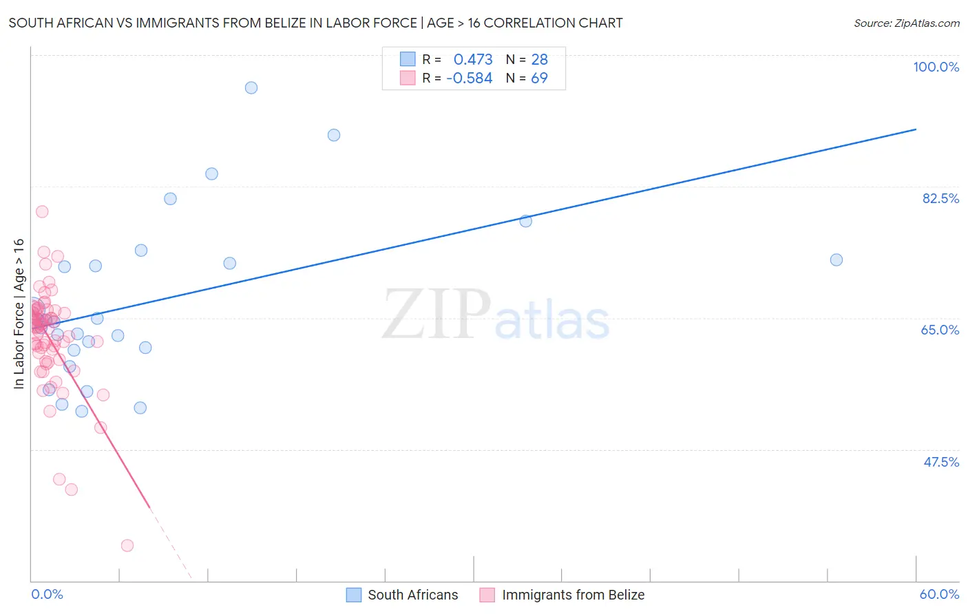 South African vs Immigrants from Belize In Labor Force | Age > 16