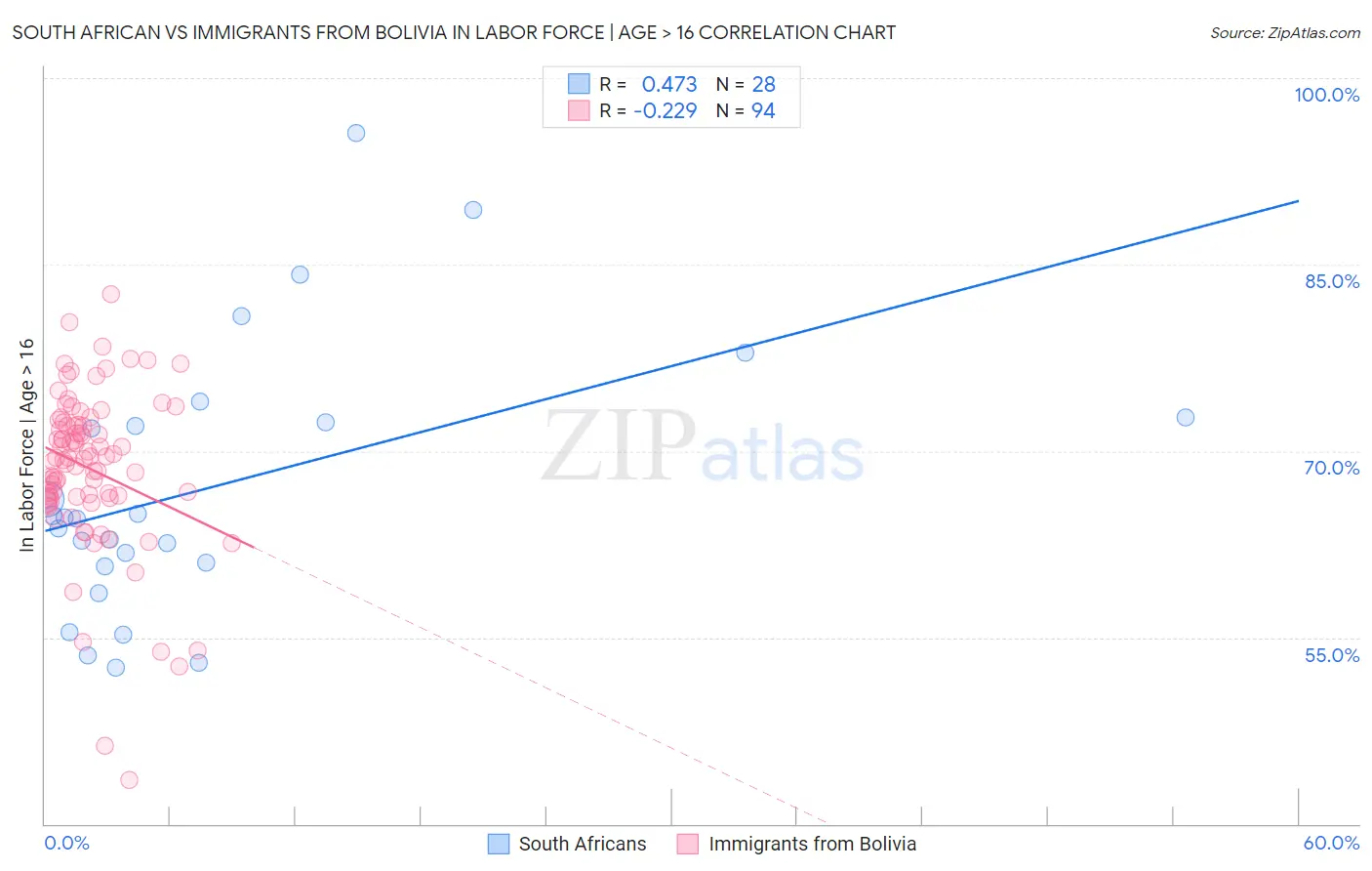 South African vs Immigrants from Bolivia In Labor Force | Age > 16