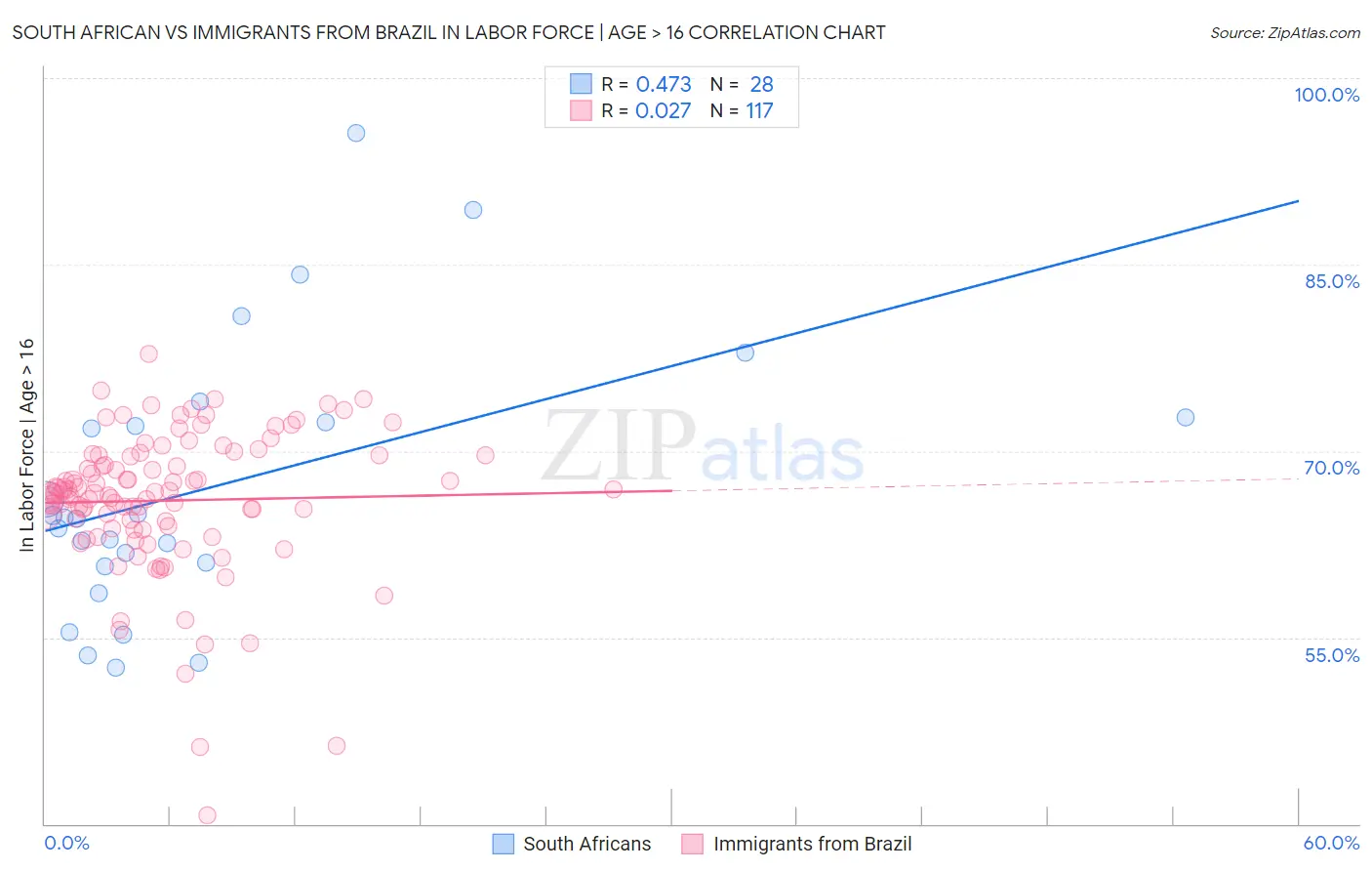 South African vs Immigrants from Brazil In Labor Force | Age > 16