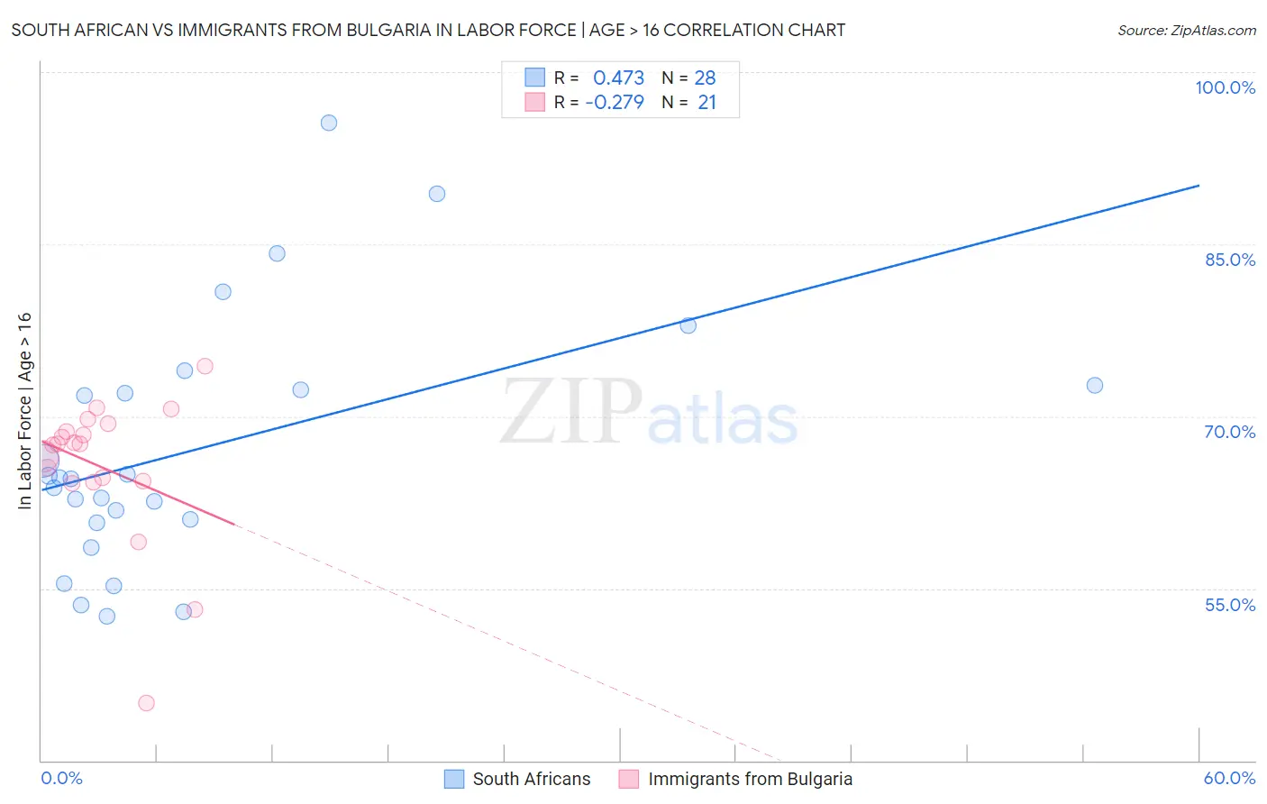 South African vs Immigrants from Bulgaria In Labor Force | Age > 16