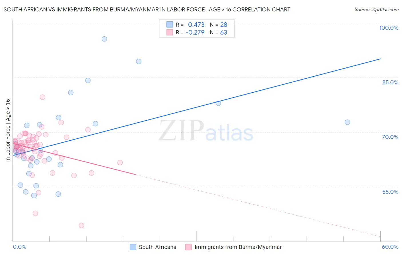 South African vs Immigrants from Burma/Myanmar In Labor Force | Age > 16