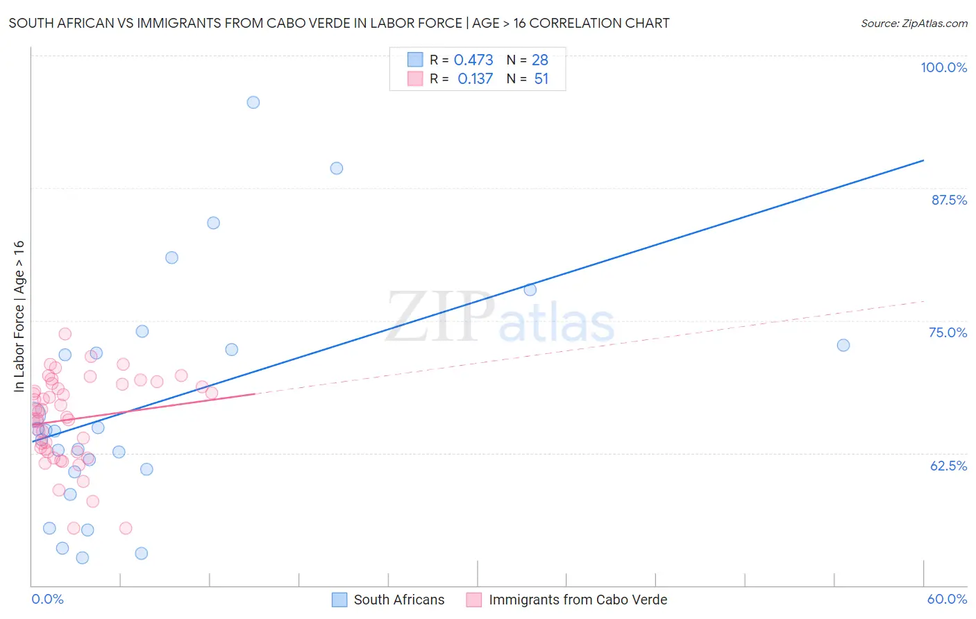 South African vs Immigrants from Cabo Verde In Labor Force | Age > 16