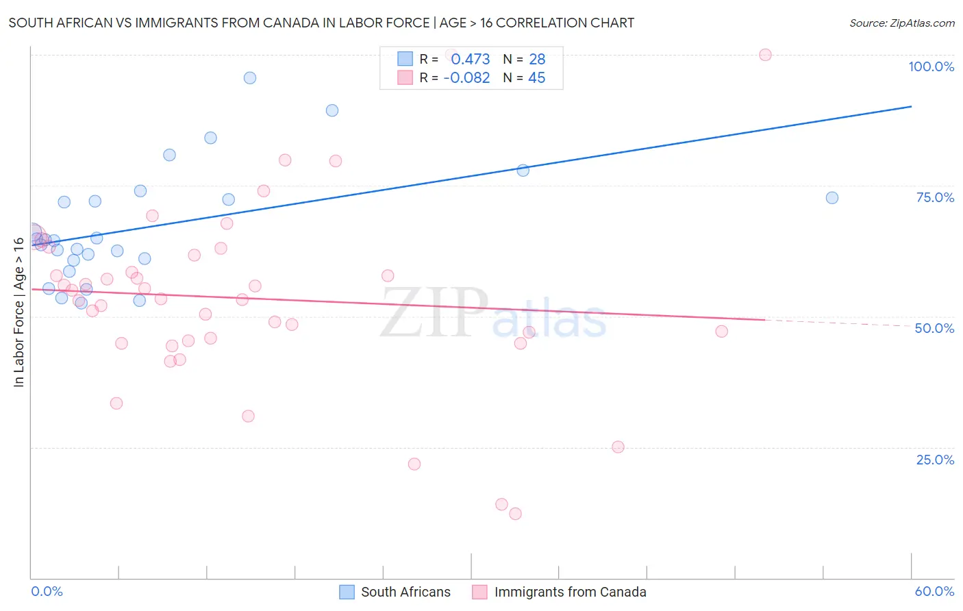 South African vs Immigrants from Canada In Labor Force | Age > 16